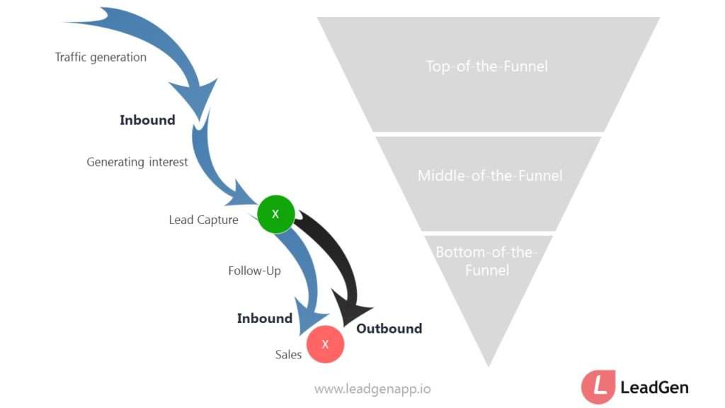 The user journey journey from acqusition from conversion in an online funnel