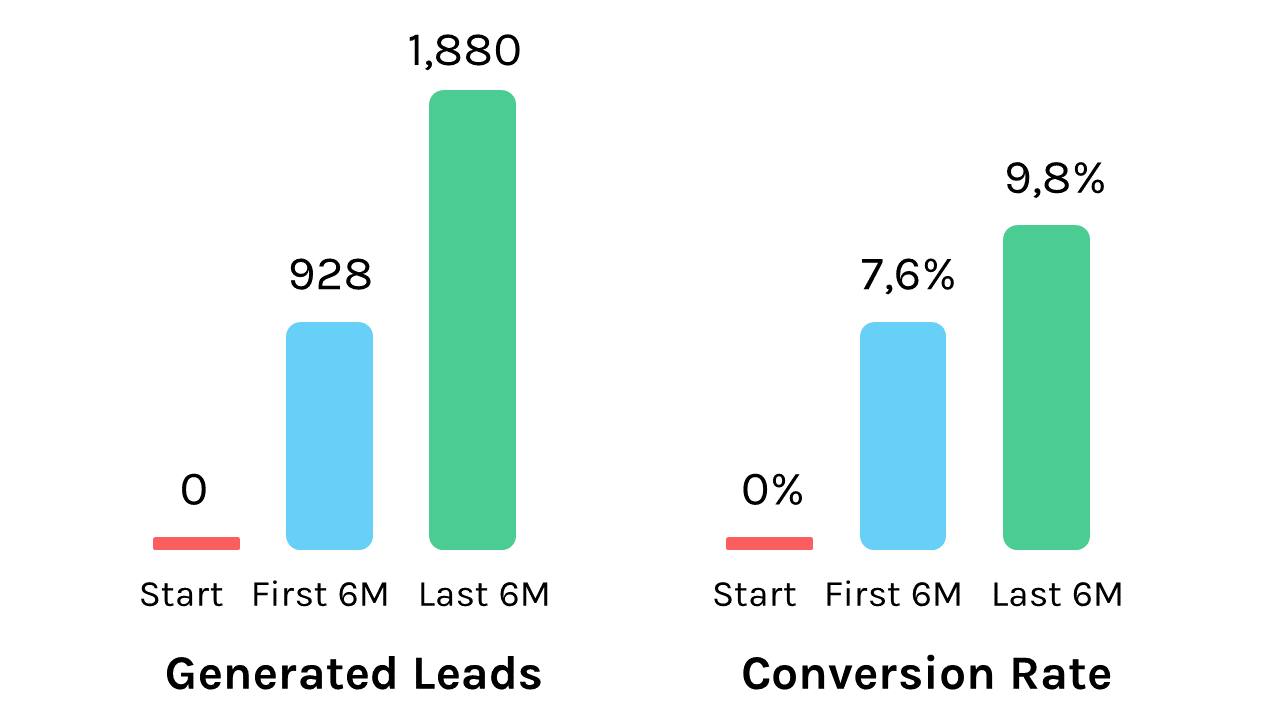 generate leads generate leads