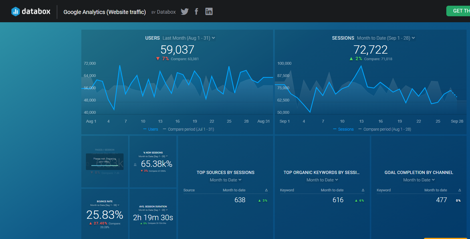 Databox dashboard with SEO and lead generation stats