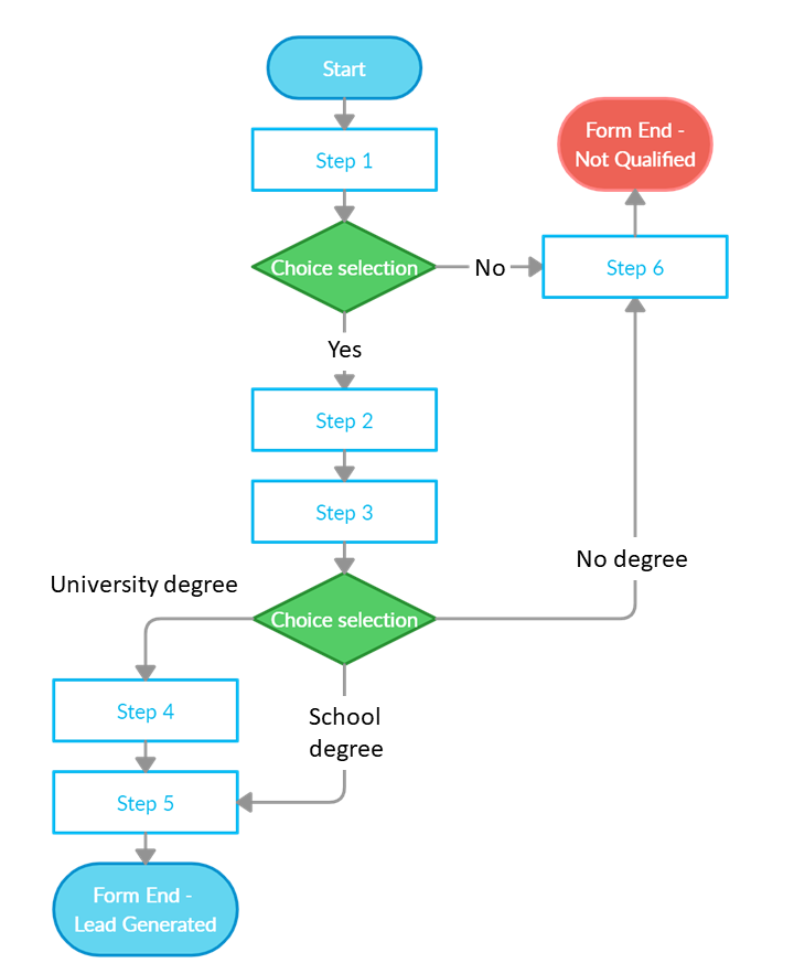 Conditional logic form builder flowchart example Conditional logic form builder flowchart example