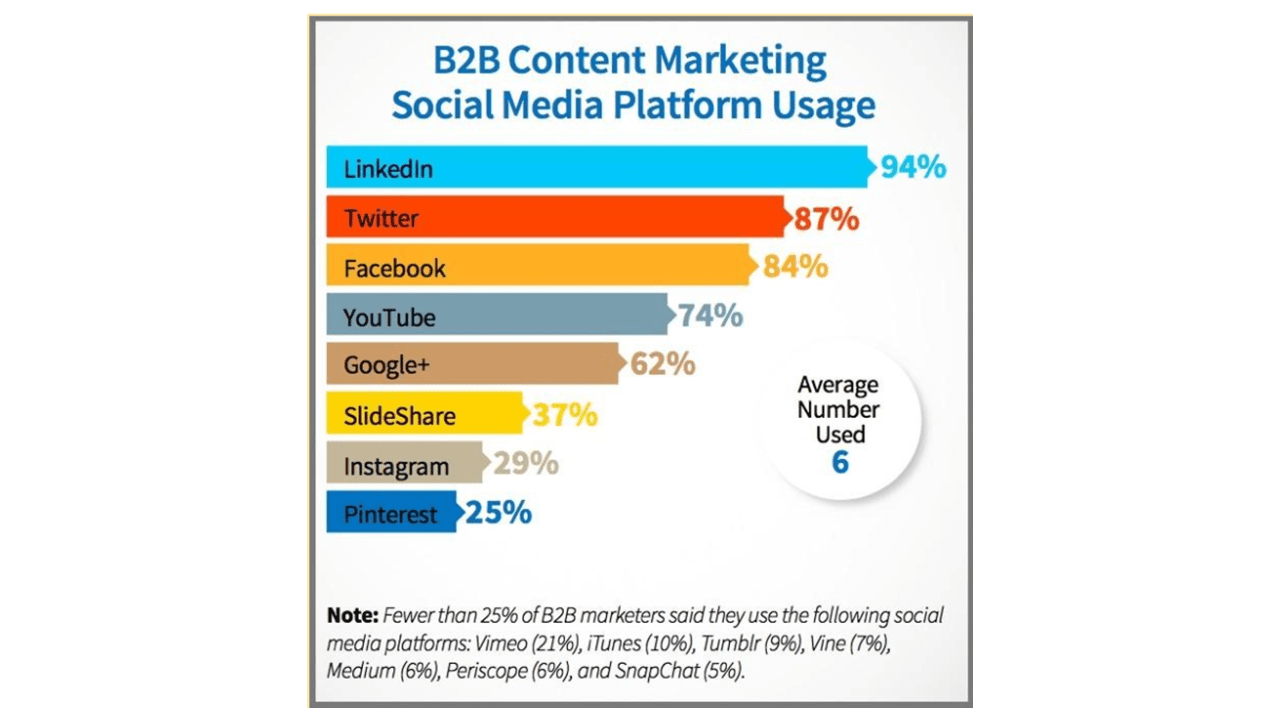 B2B Content Marketing Social Media Platform Usage