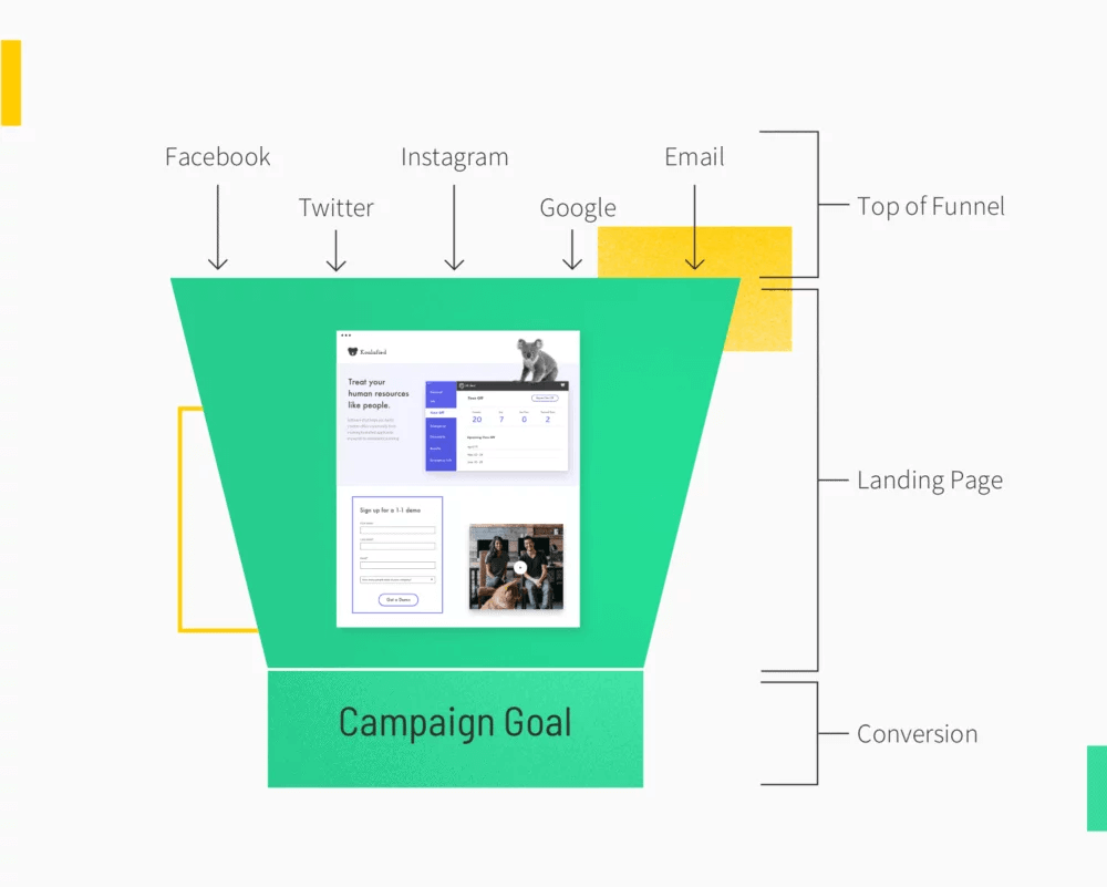 real estate marketing funnel concept from Unbounce