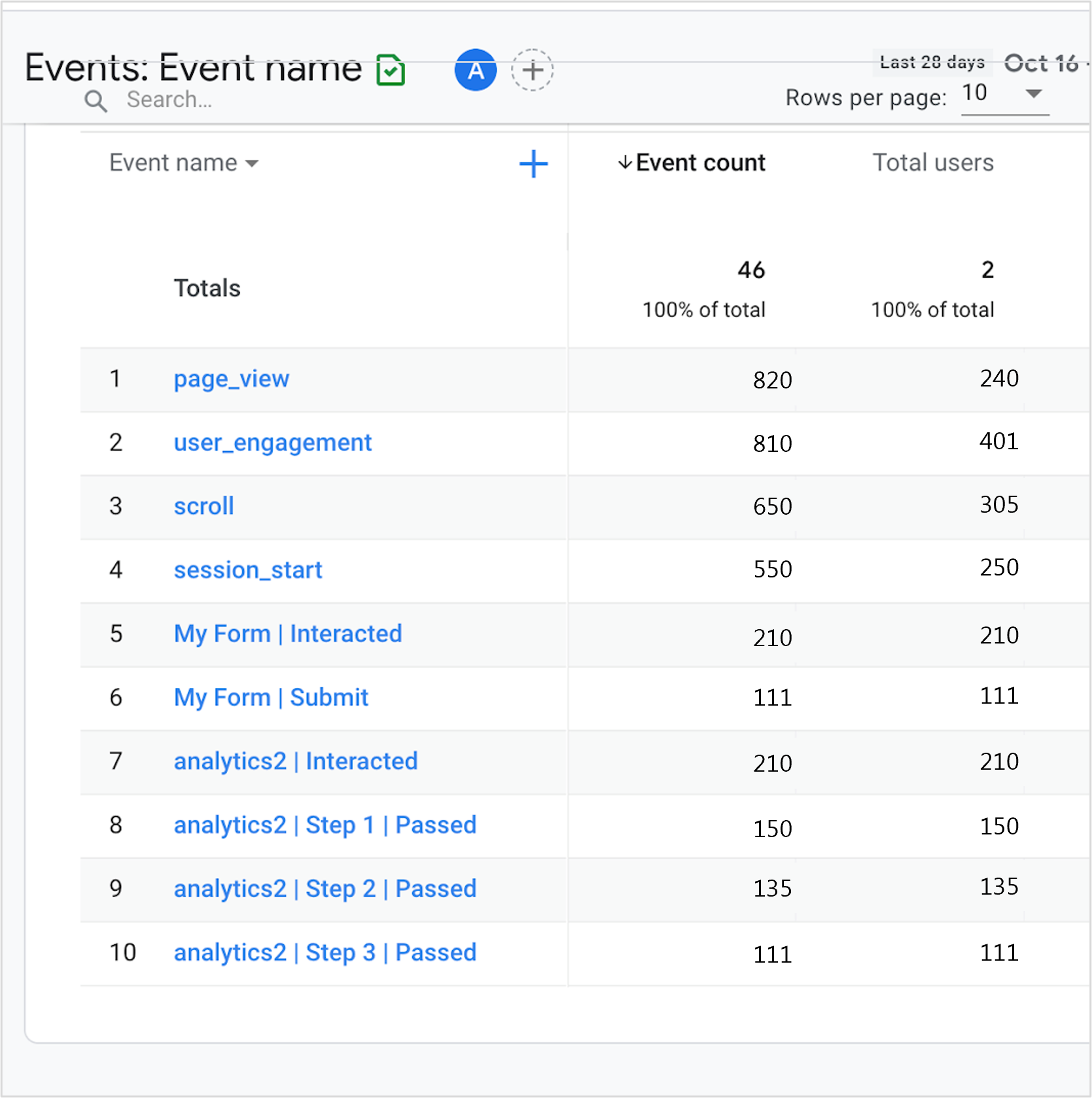 Google Analytics stats Google Analytics stats