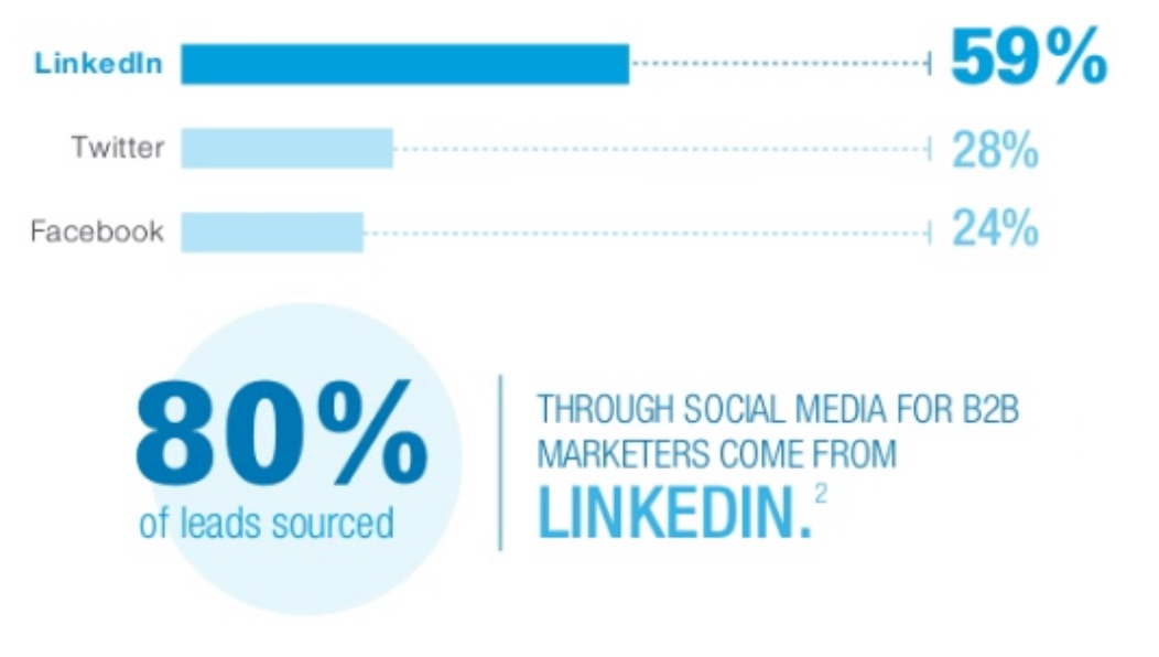 80%Leads
