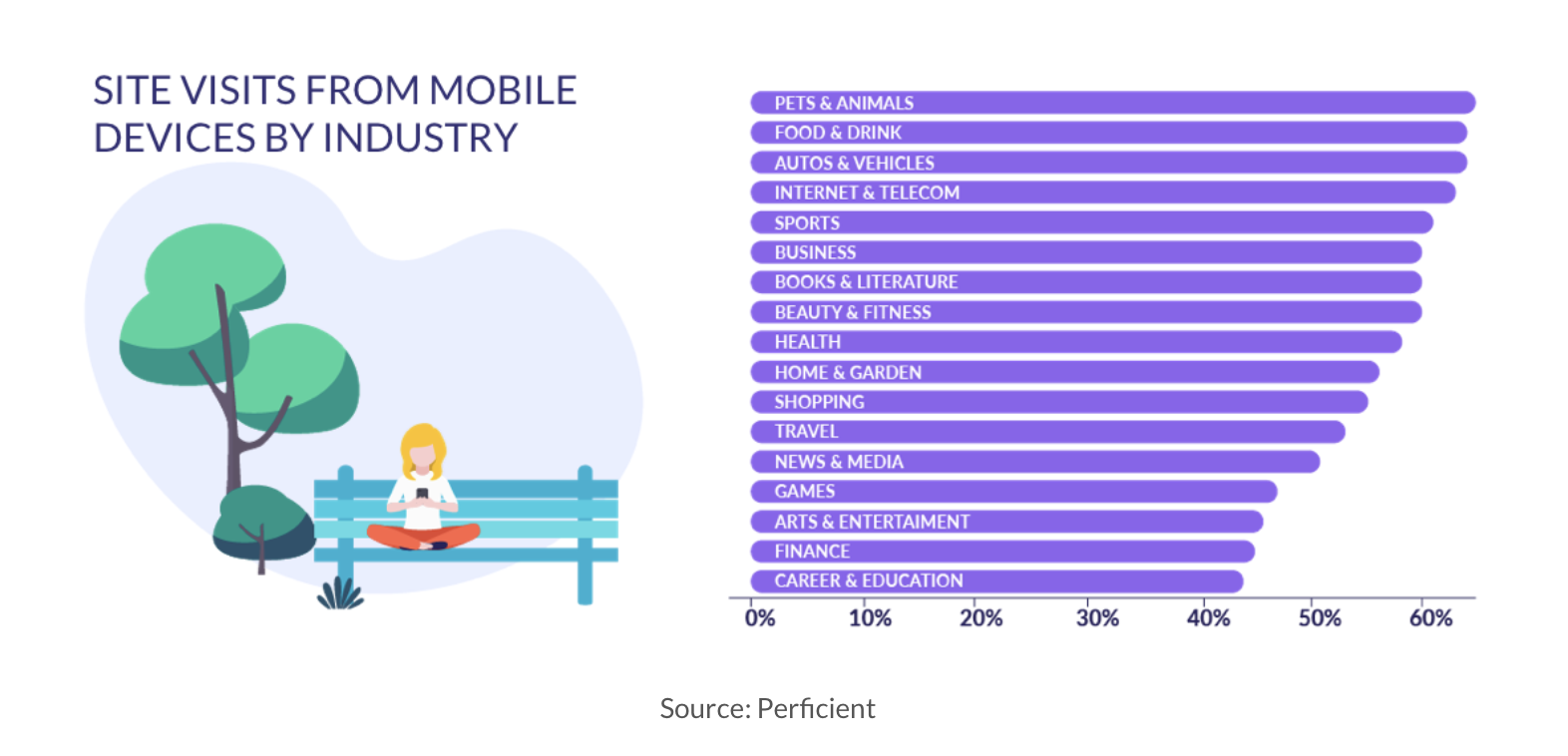 Site visits from mobile devices by industry data