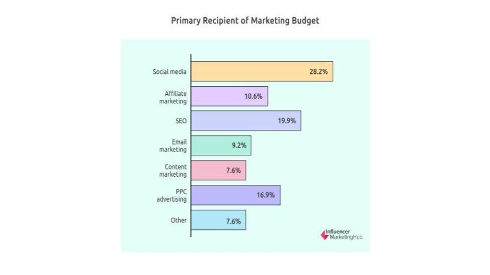 Recipient of marketing budget
