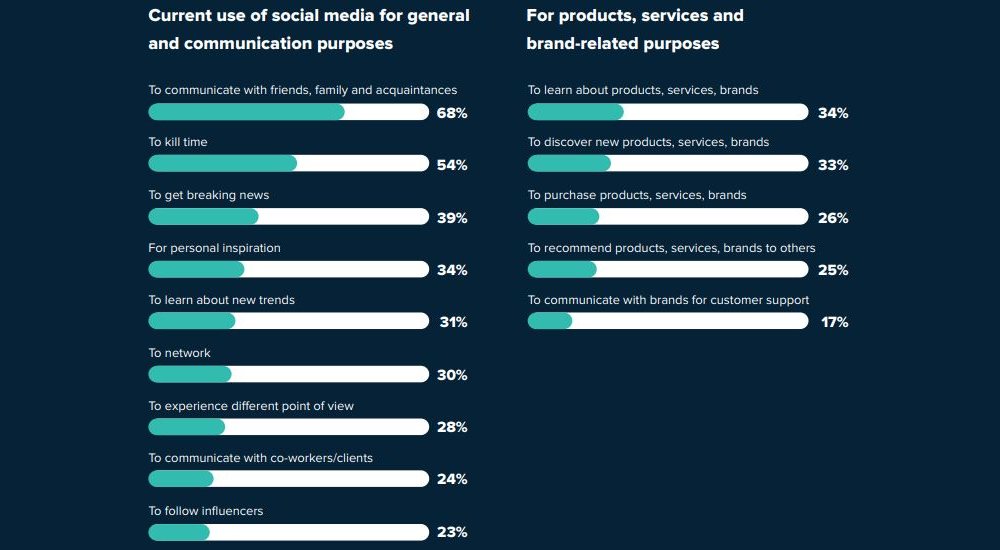 Leverage Social Media Marketing