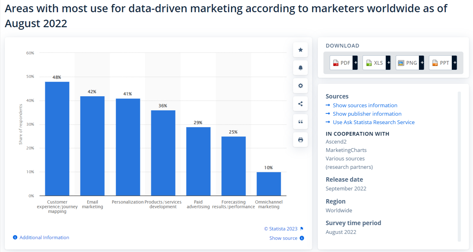 Marketing areas influenced by data and audience information worldwide