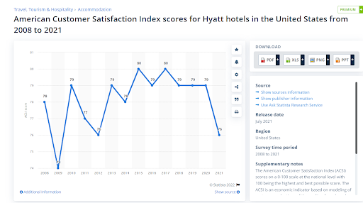 American customer satisfaction index scores for Hyatt hotels in the United States