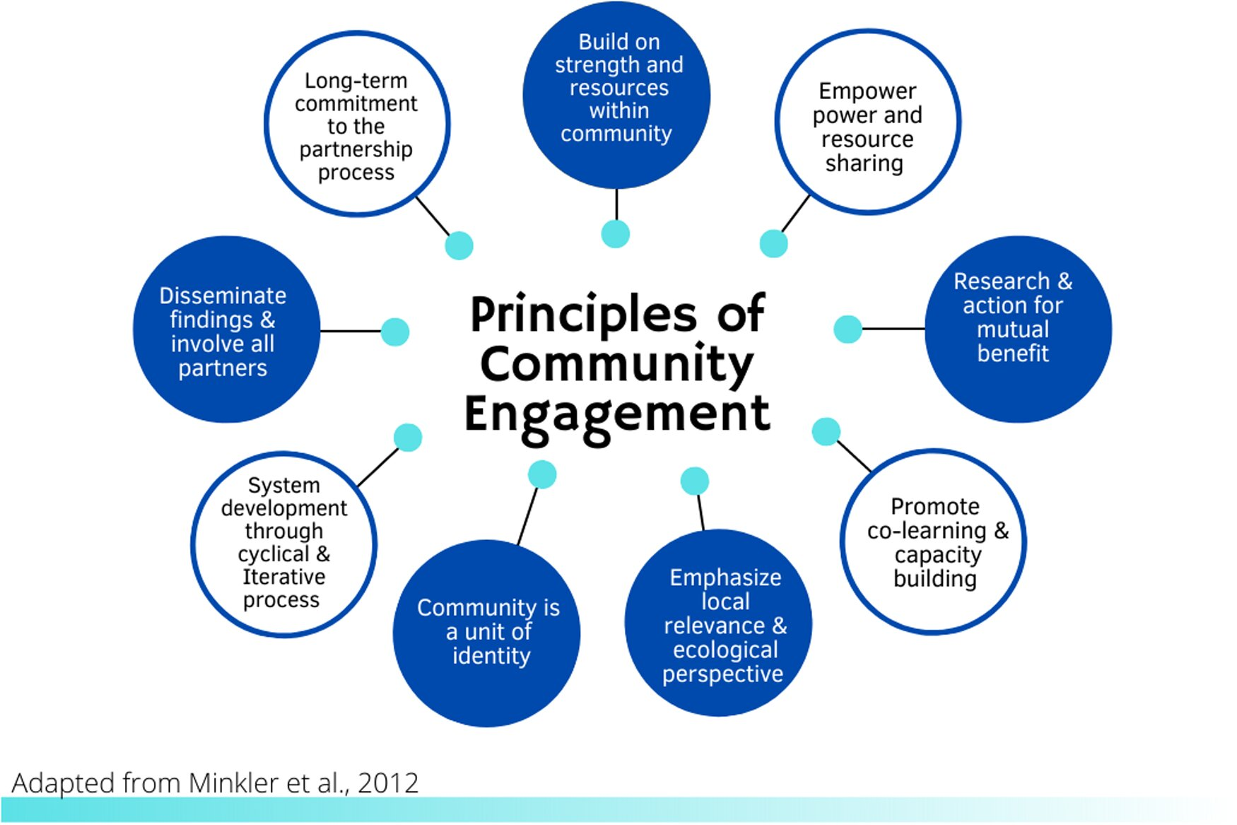 Principles of community engagement