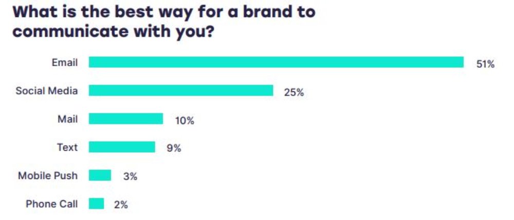 Best way for a brand to communicate