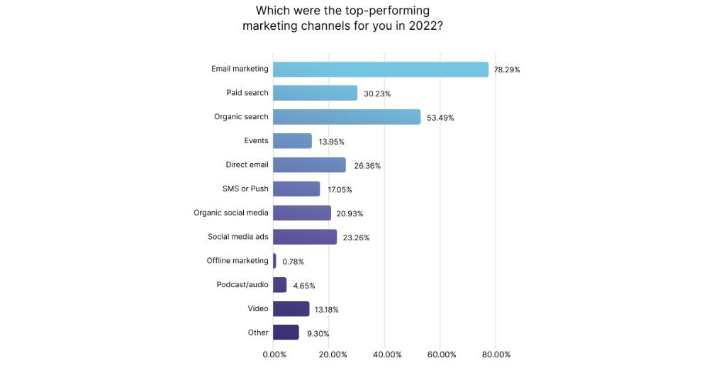 Top-performing marketing channels in 2022