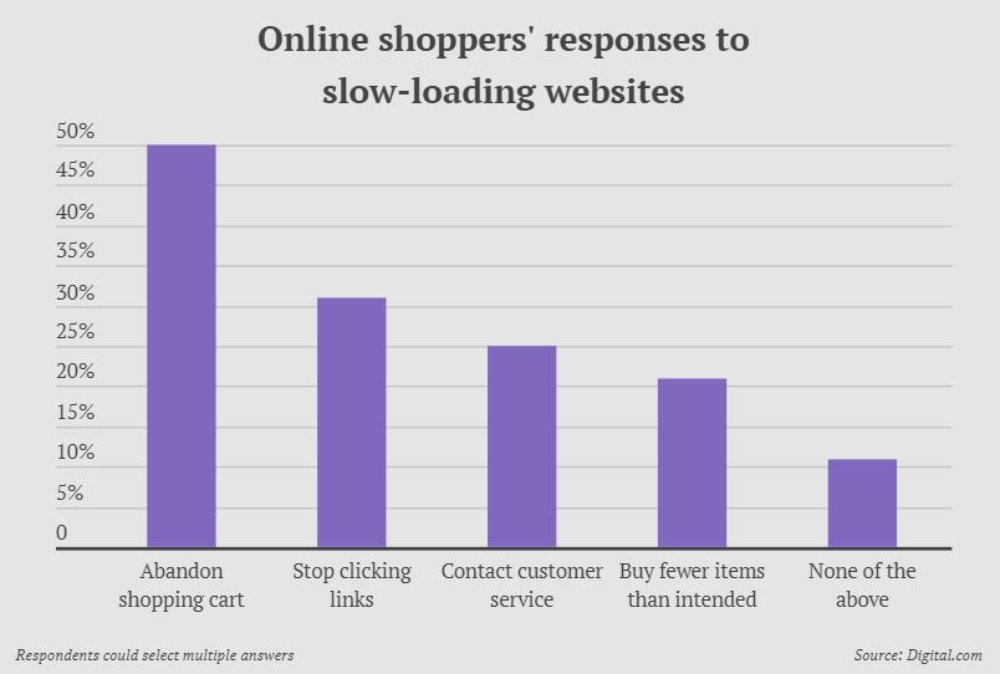 Online shoppers response to slow loading website