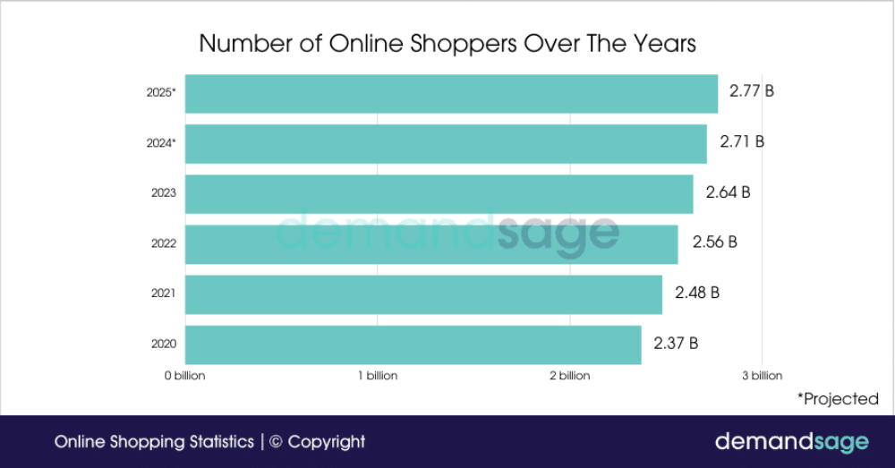 Number of online shoppers over the years