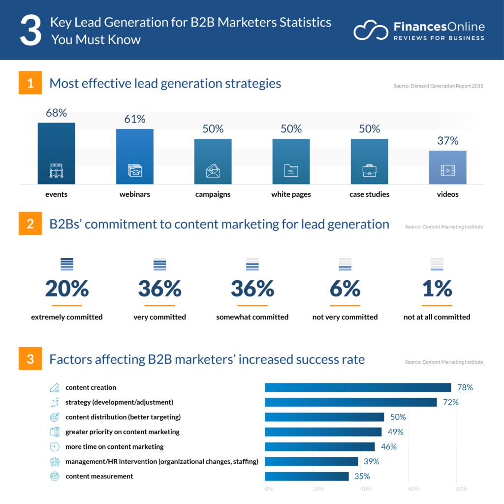 lead generation for b2b marketers