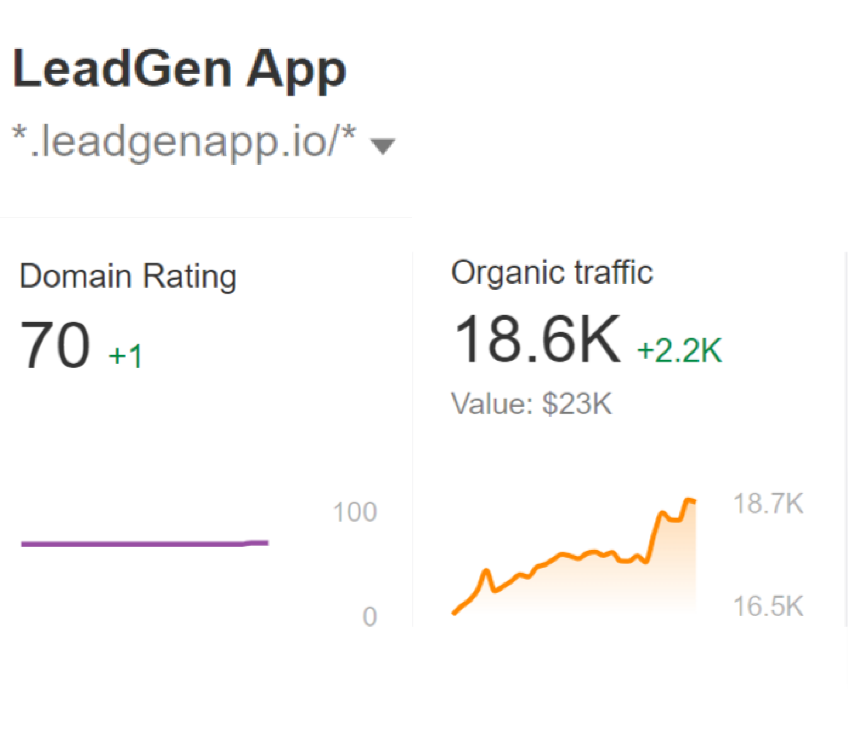 Ahrefs Rating and traffic