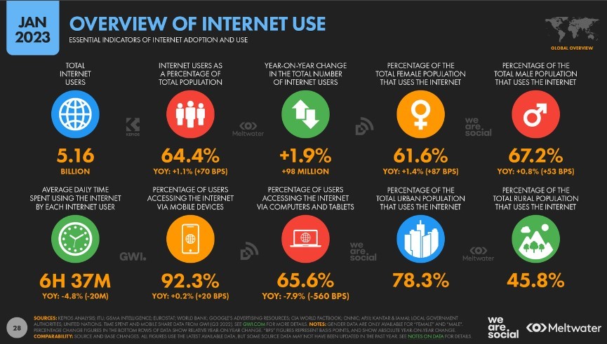 Internet Usage