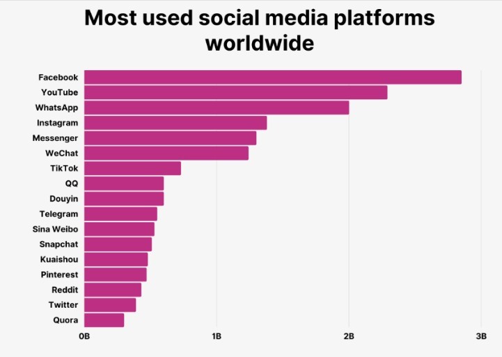 Widely used social media platforms
