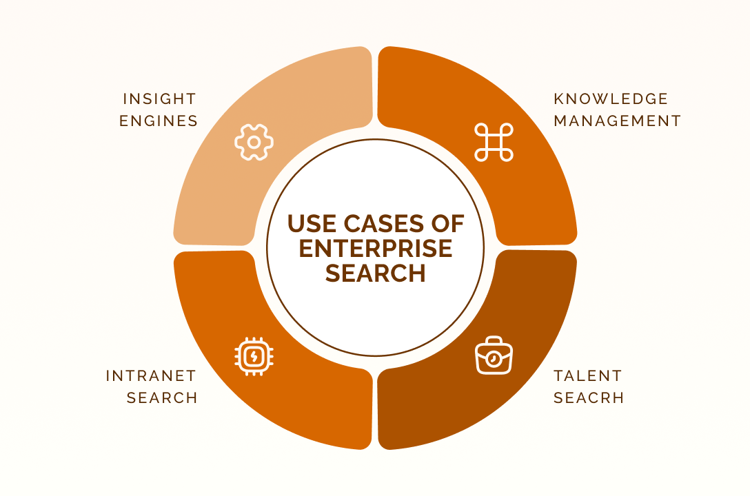 Use cases of enterprise search