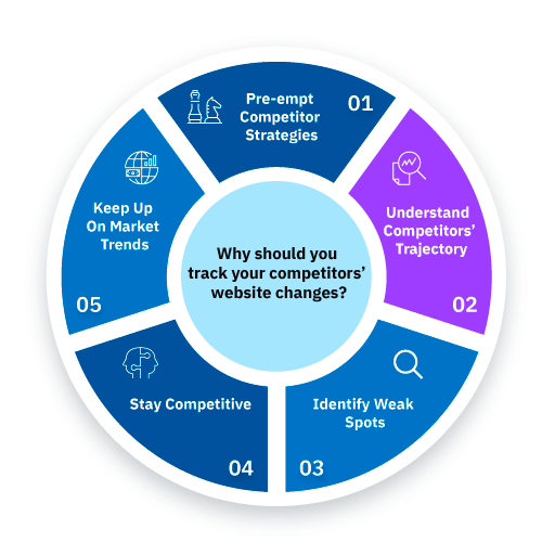 Track your competitors like website changes