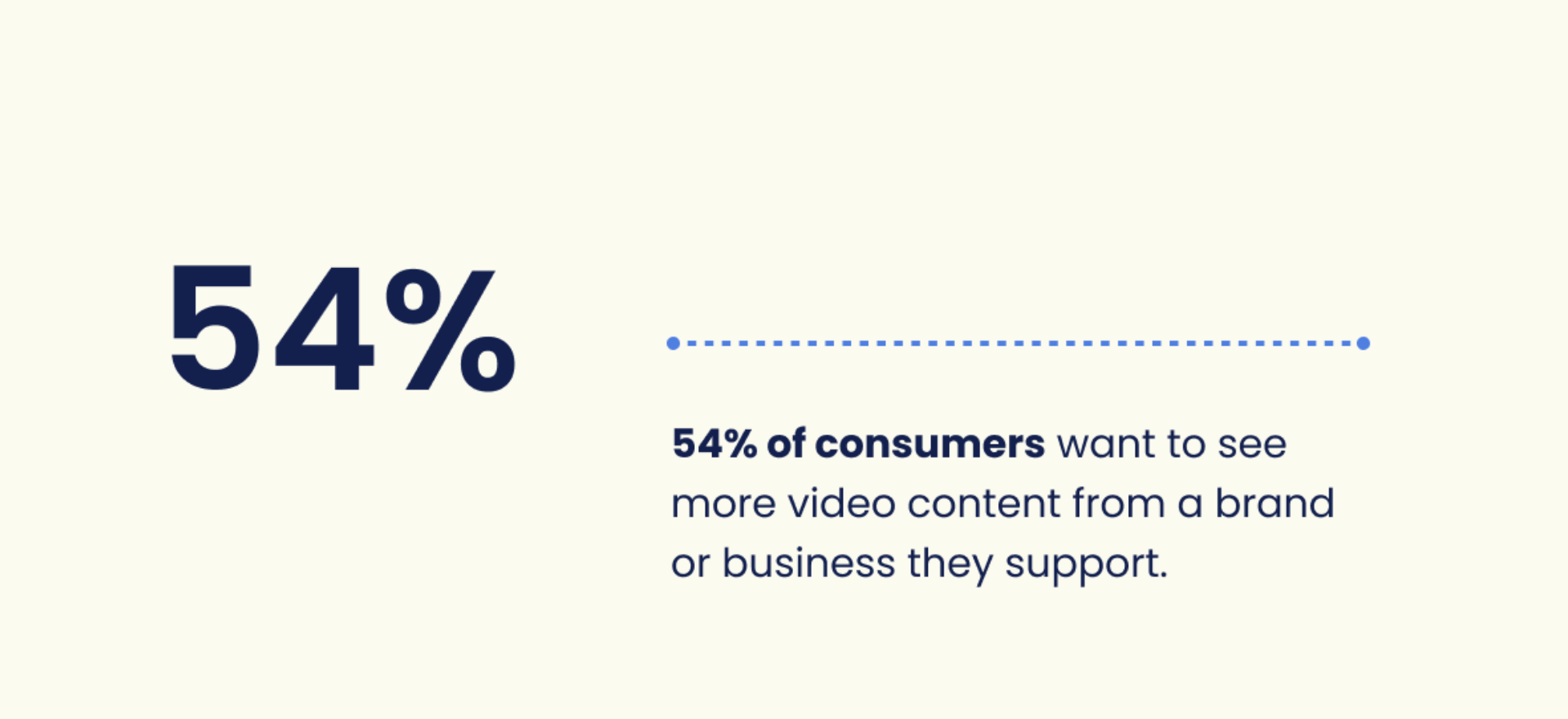 54 Percent of consumers see the visuals for lead generation marketing