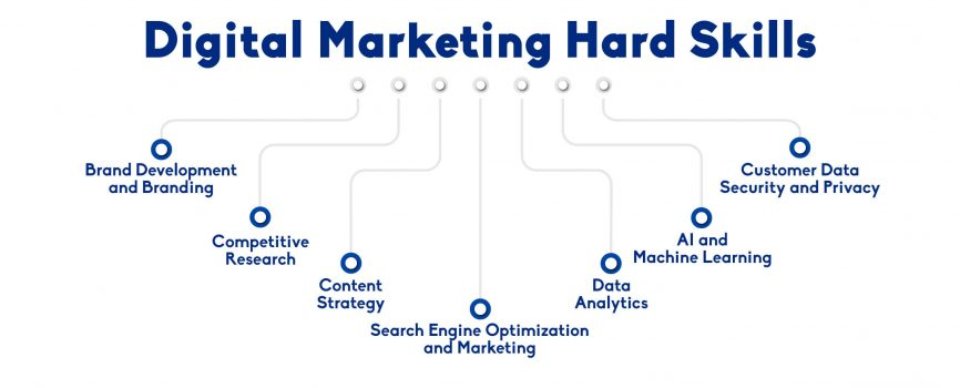 Digital marketing hard skills