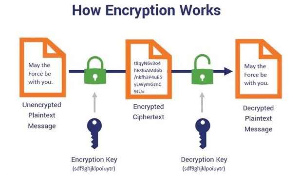 how encryption works