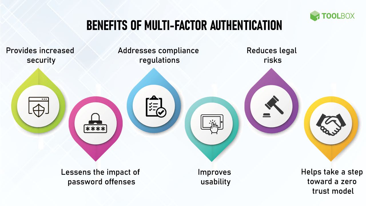 Infographic showcasing the benefits of using Multi-Factor Authentication (MFA).