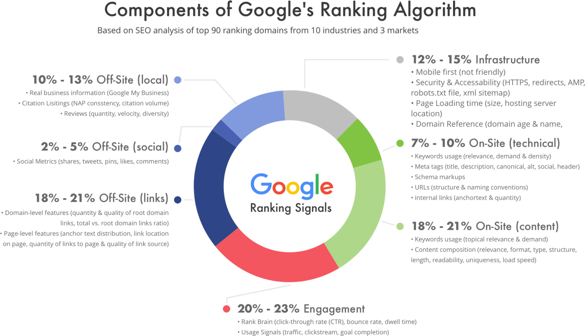 Components of Google Ranking Algorithm
