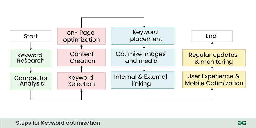 Steps for keyword optimization